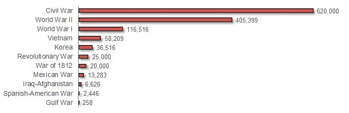 Total Civil War Casualties, Killed, Dead, Died.jpg