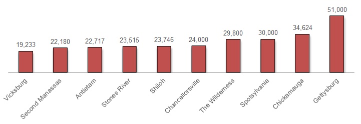 Top Civil War Battles Most Killed Casualties.jpg