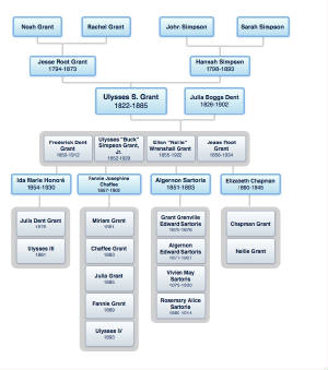 President US Grant Family Tree.jpg