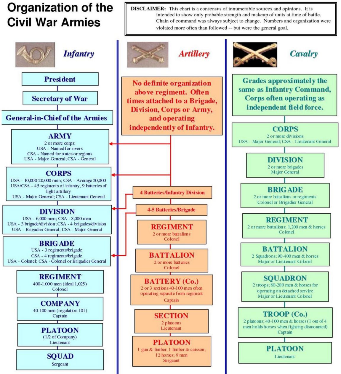Organization of Union and Confederate Armies.jpg
