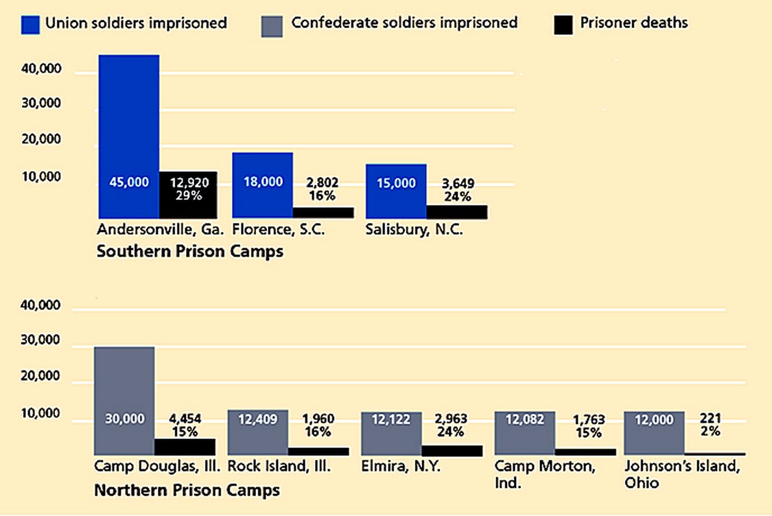 Civil War Prisons with Death Rates.jpg
