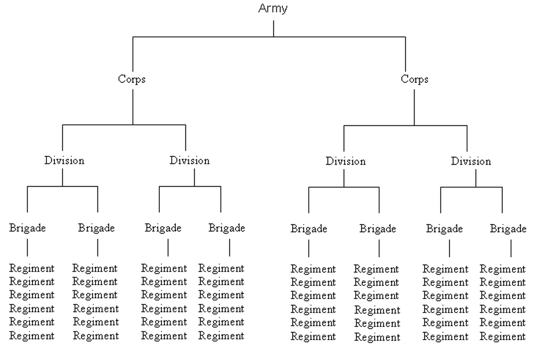 Civil War Army Organization Structure Chart.gif