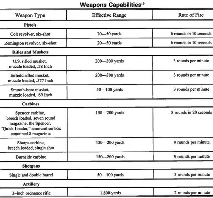Civil War Weapons Capabilities.jpg