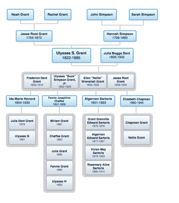 President US Grant Genealogy and Family Tree.jpg