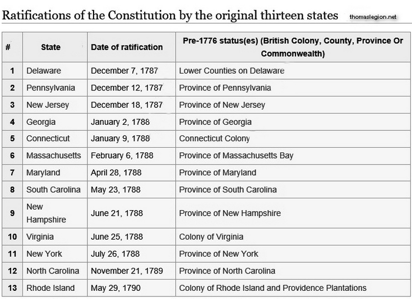 Order the states ratified Constitution.jpg