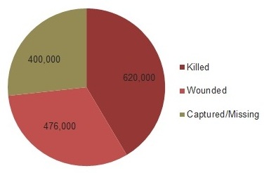 Civil War Killed, Wounded, and Missing.jpg